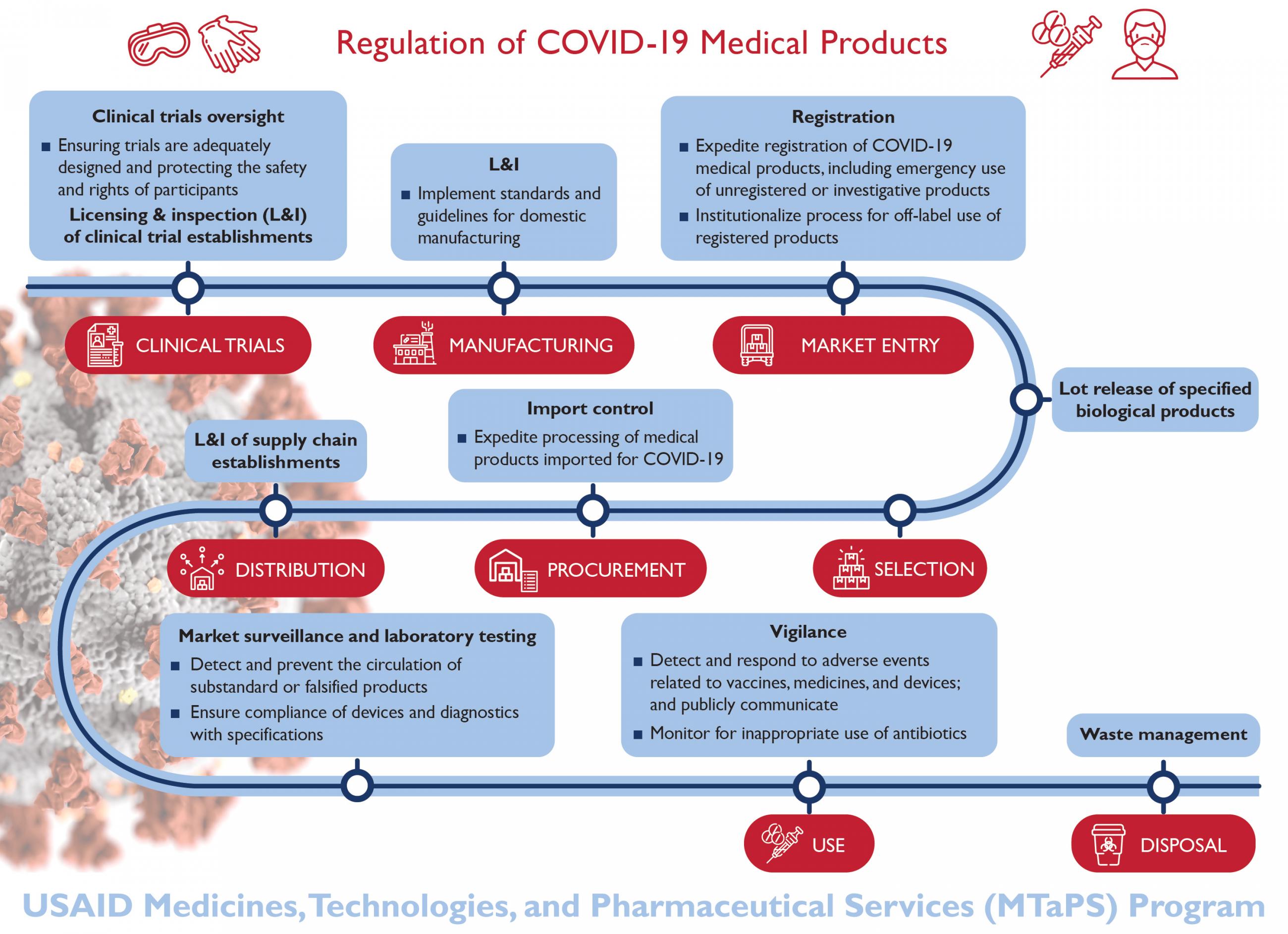 The image shows a flowchart showing the different regulatory stages of medical products. 