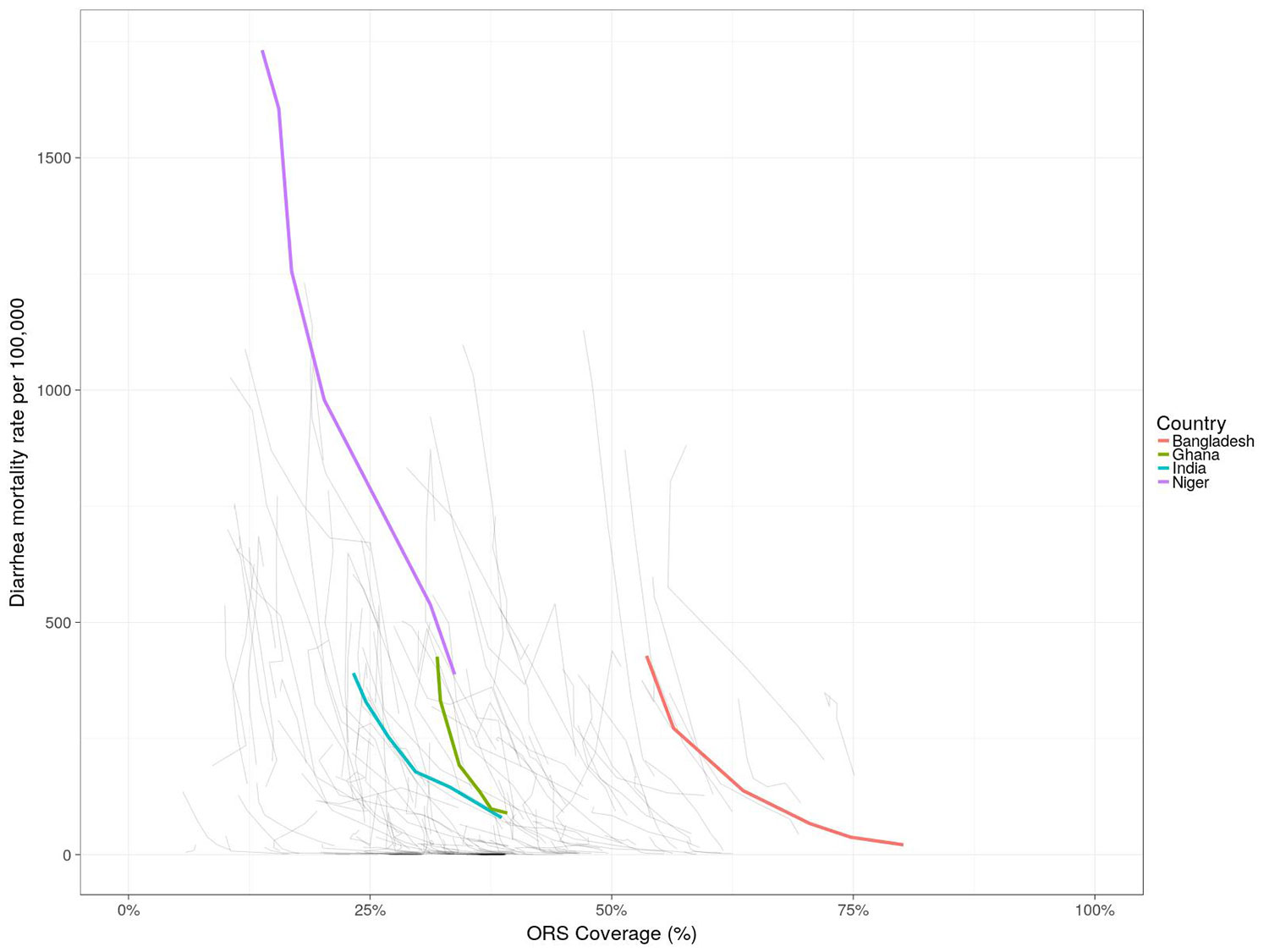 Relationship between oral rehydration solution coverage and diarrhea mortality among children under five, 1990–2017, shows increased coverage coincides with substantial decrease in diarrhea mortality.