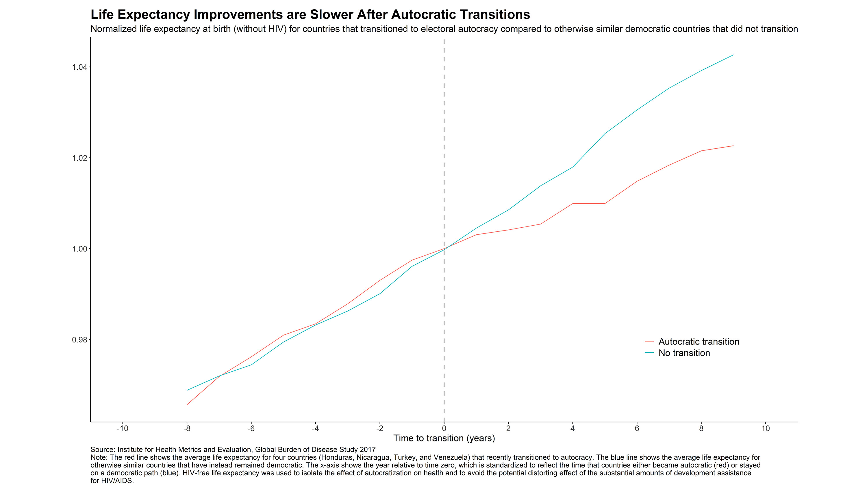 Life expectancy improvements are slower after autocratic transitions.
