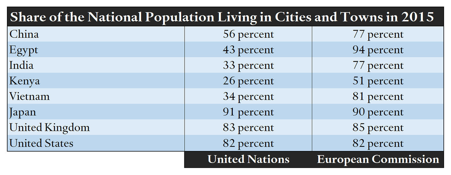 Share of the national population living in cities and towns in 2015. The table compares data from the United Nations and the European Commission. It shows wide variations. Some places, like Japan, are almost identical under the two models, while others, like Egypt range from 43 percent urban under the UN estimate to 94 percent urban according to the European Commission data.