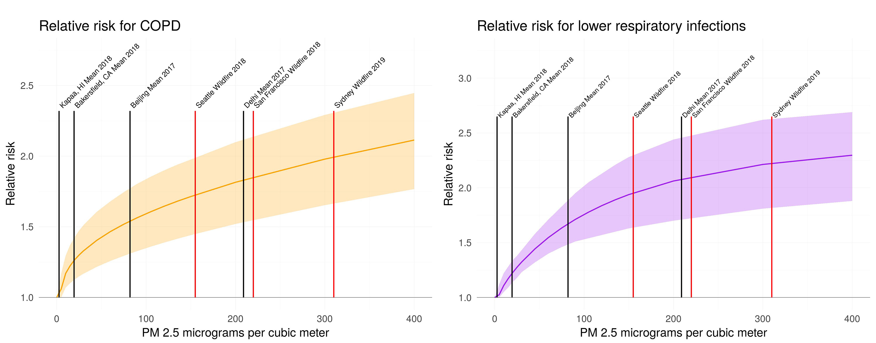 Relative risks for COPD/lower respiratory infections go up with increasing PM2.5. Shown here are relative risks for several cities, including Seattle, San Francisco and Sydney during recent wildfires.