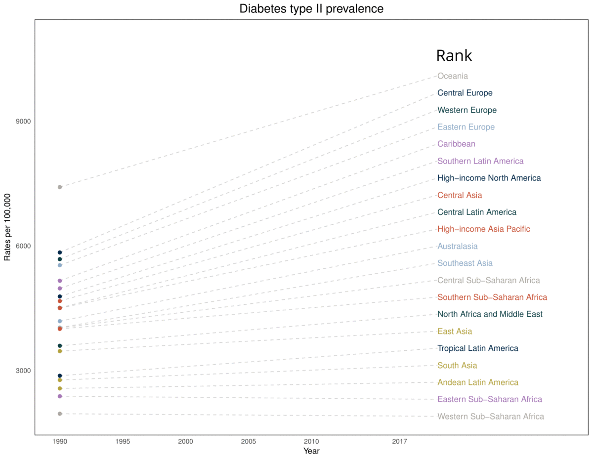The line graph shows the prevalence of diabetes growing in many regions of the world over the past 30 years.