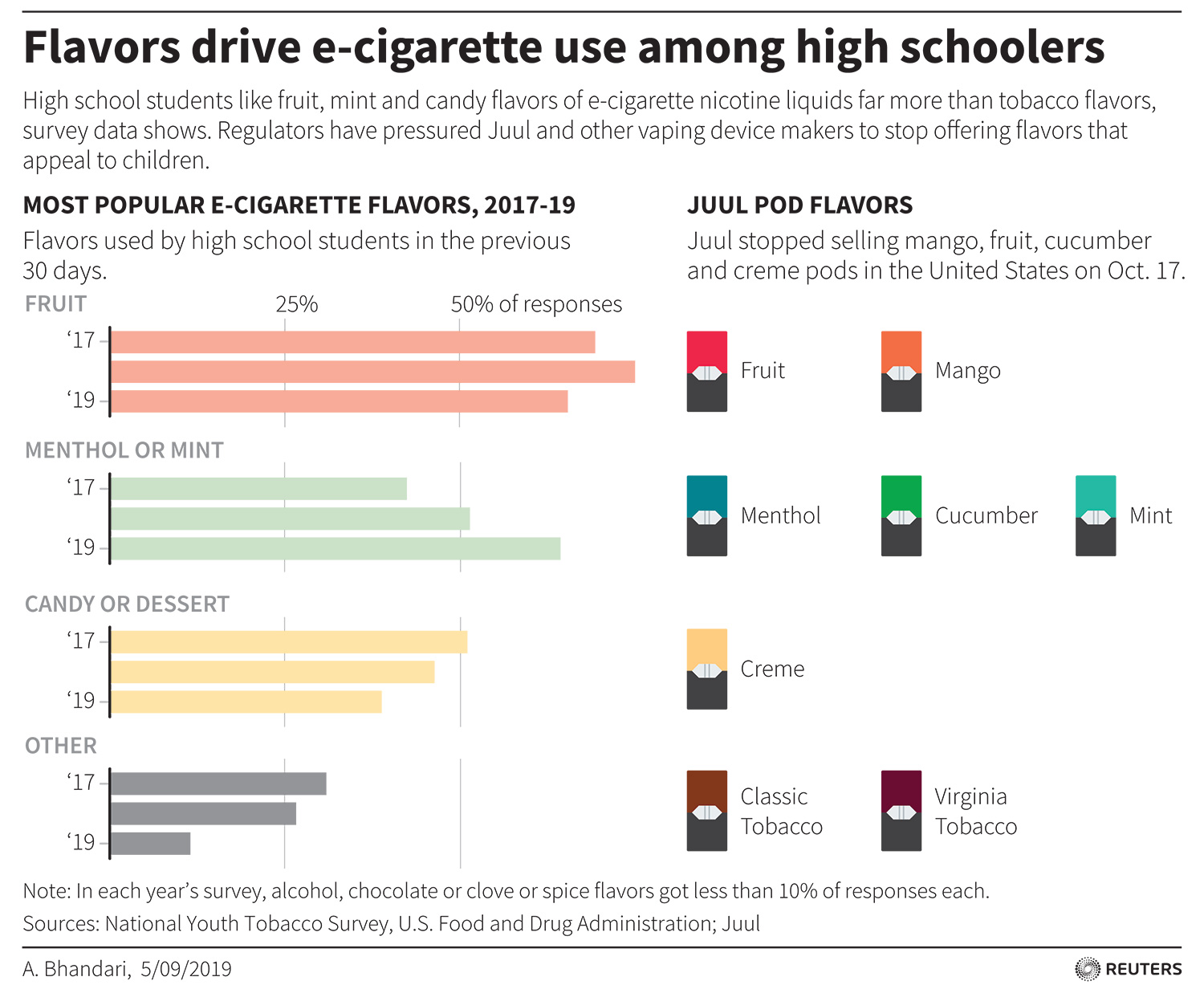 The graph shows the most popular flavors of vaping juice, including mango and mint.