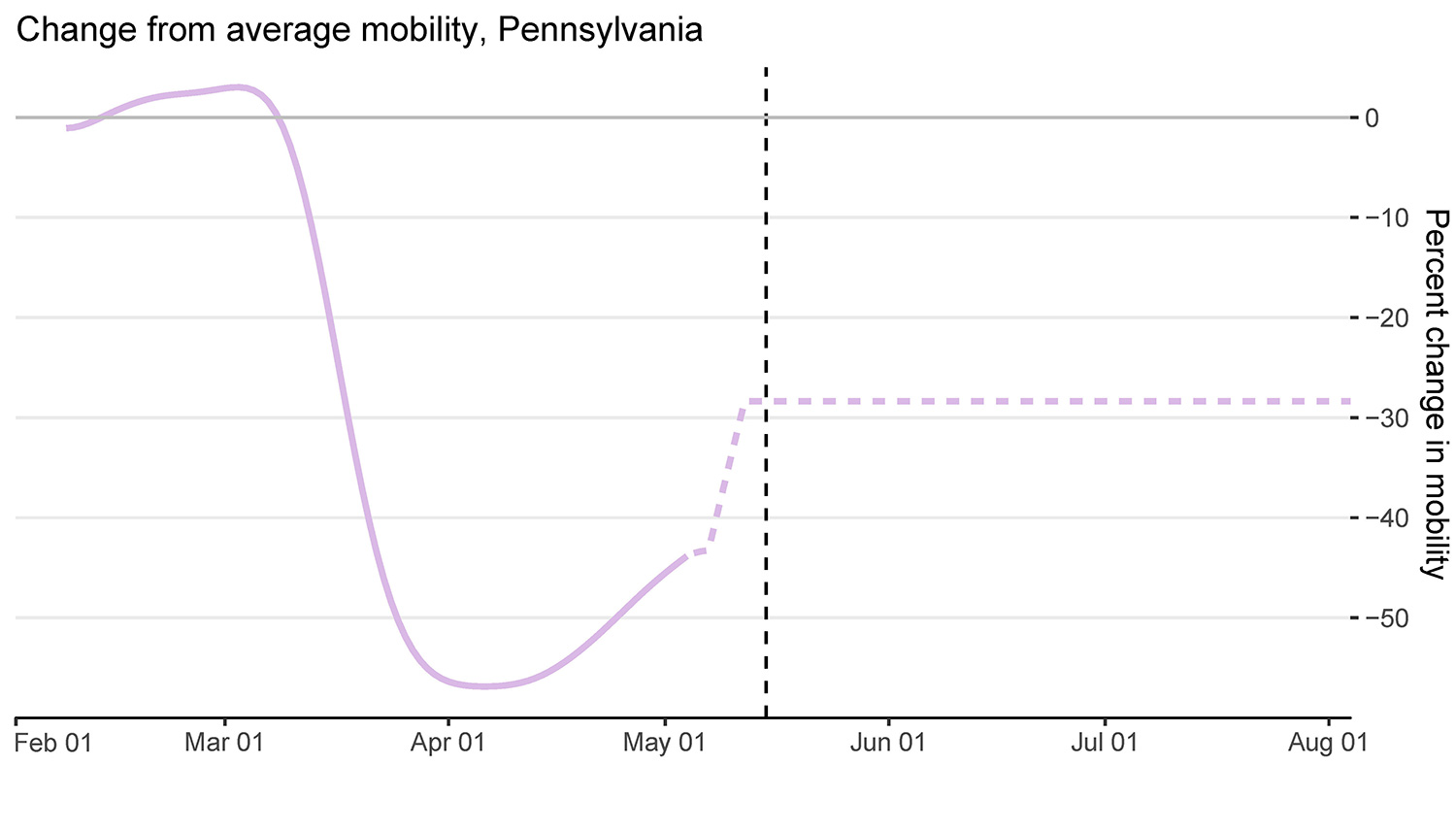 Graph shows mobility in Pennsylvania over time.