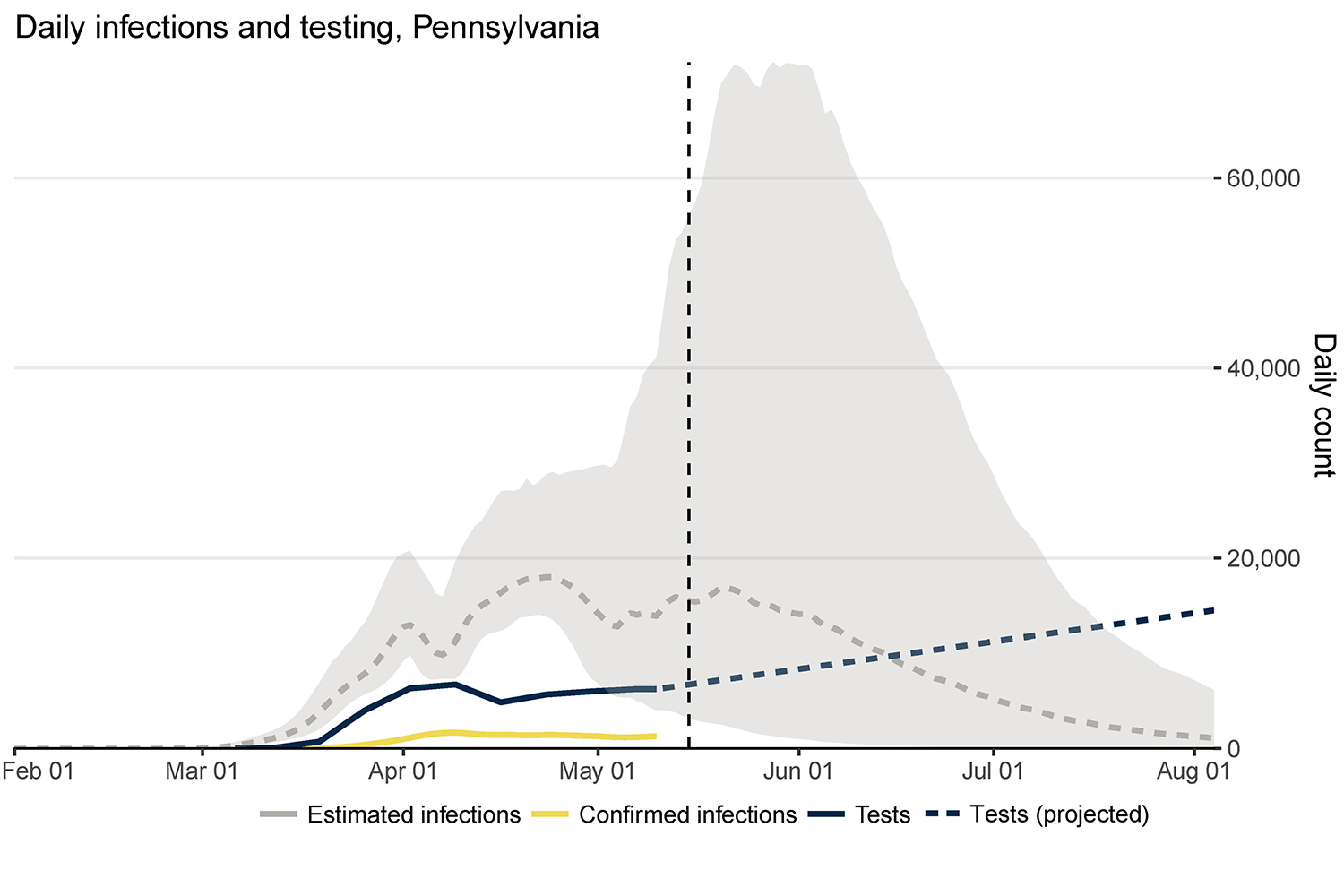 Graph shows testing in Pennsylvania over time.