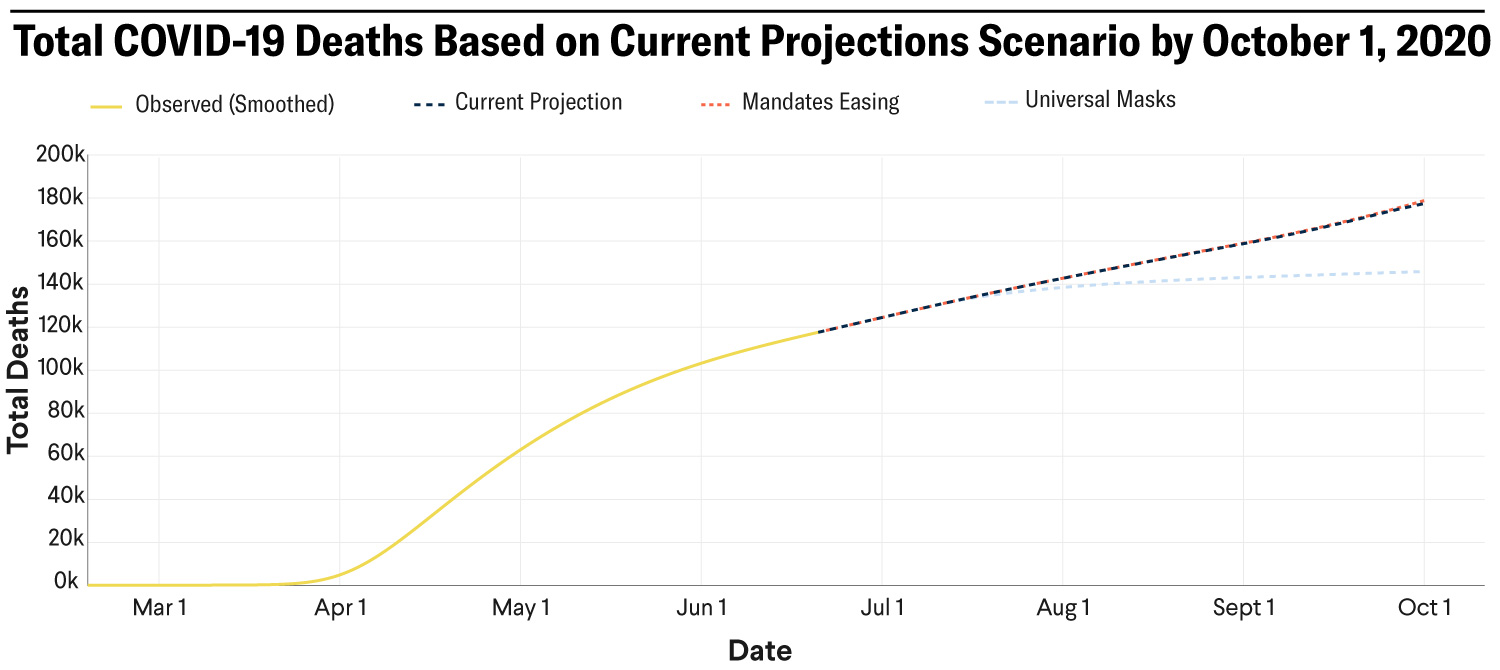 The image shows a graph with U.S. deaths from COVID-19 since March and projected deaths over the next three months, depending on mask usage.