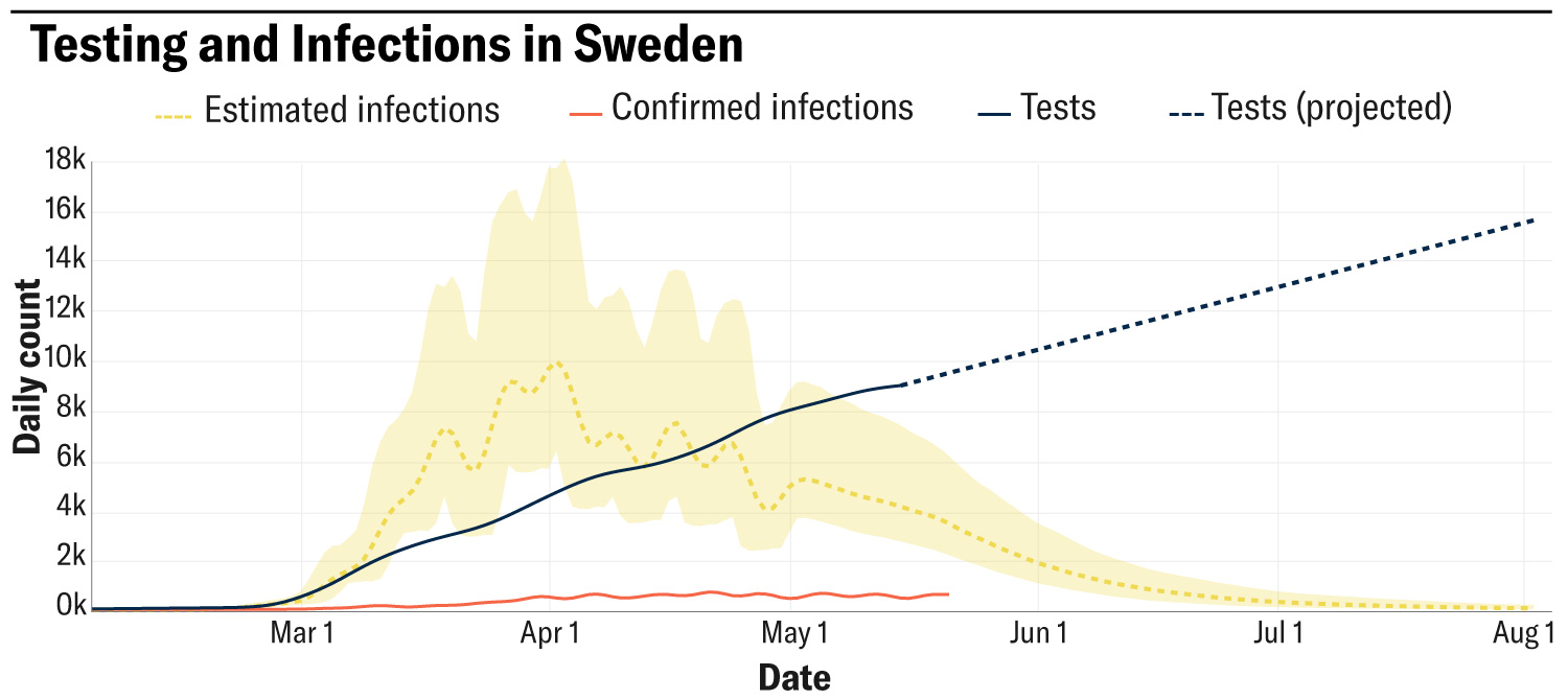 Figure shows Testing and infections in Sweden, February 4 – August 4, 2020