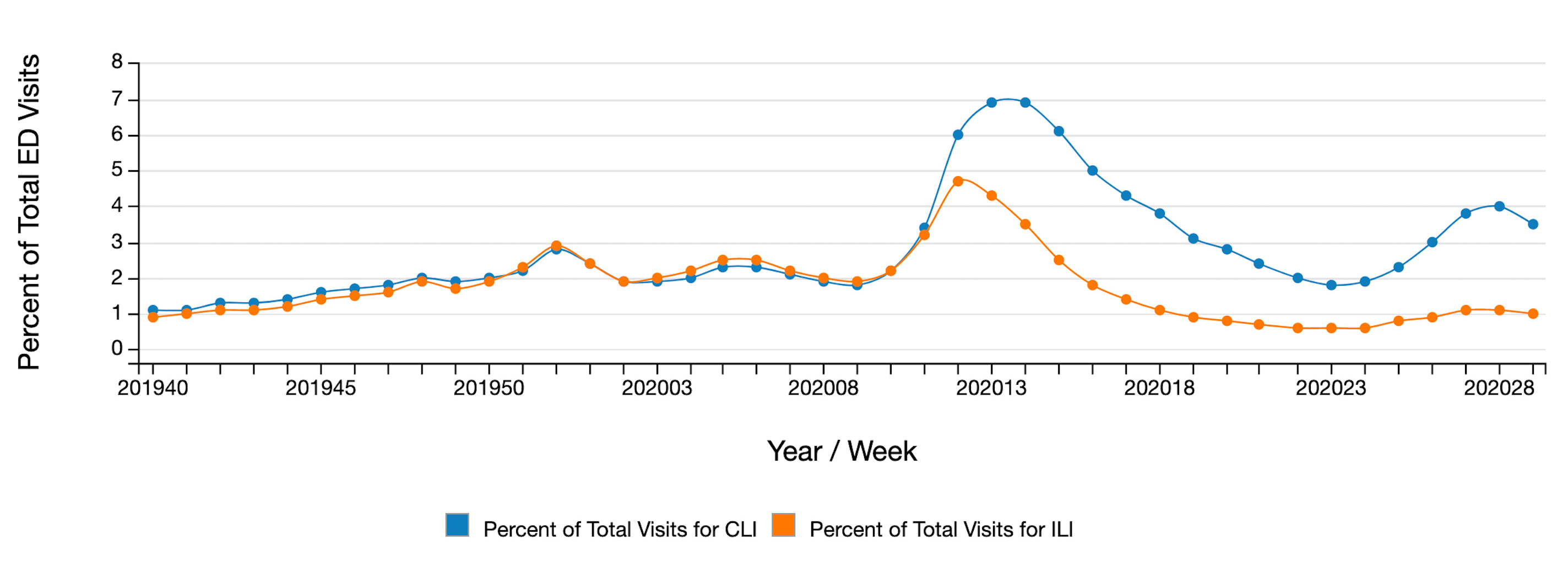 The graph is a line chart showing the weekly tallies of the disease with a huge spike starting around March 2020.