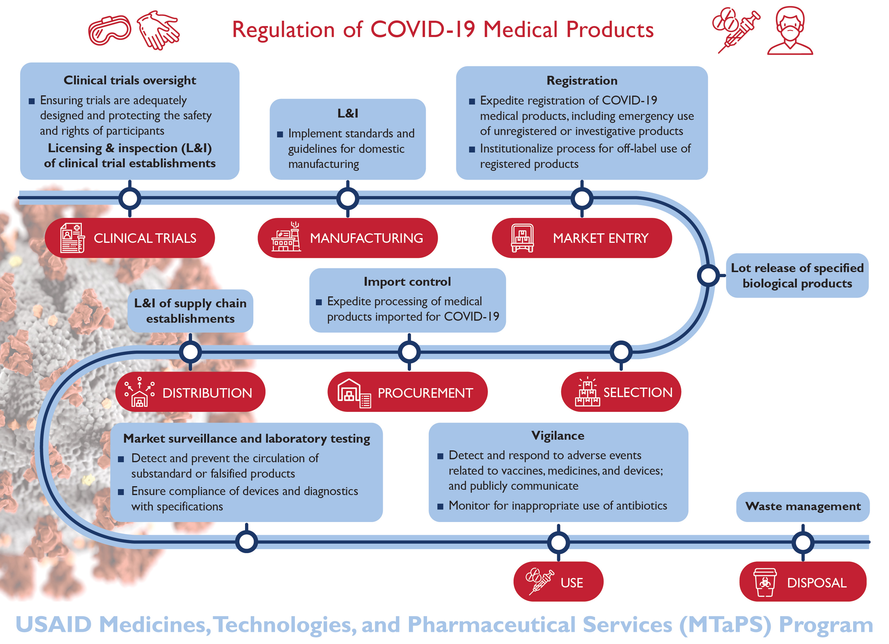 The image shows a flowchart showing the different regulatory stages of medical products.