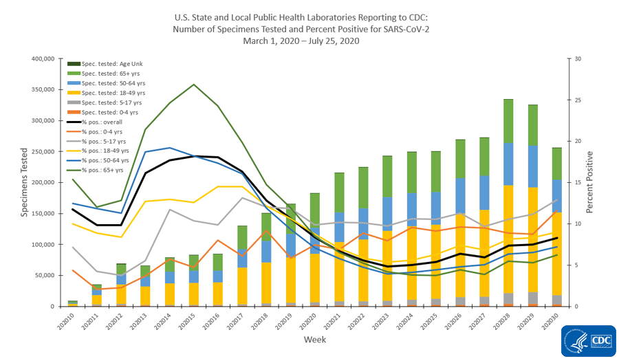 The image is a busy graph with test positivity data.