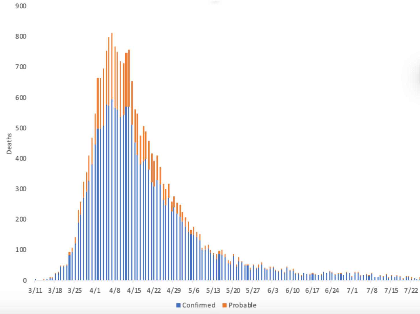 Image shows a bar chart with weekly tallies, peaking in April.
