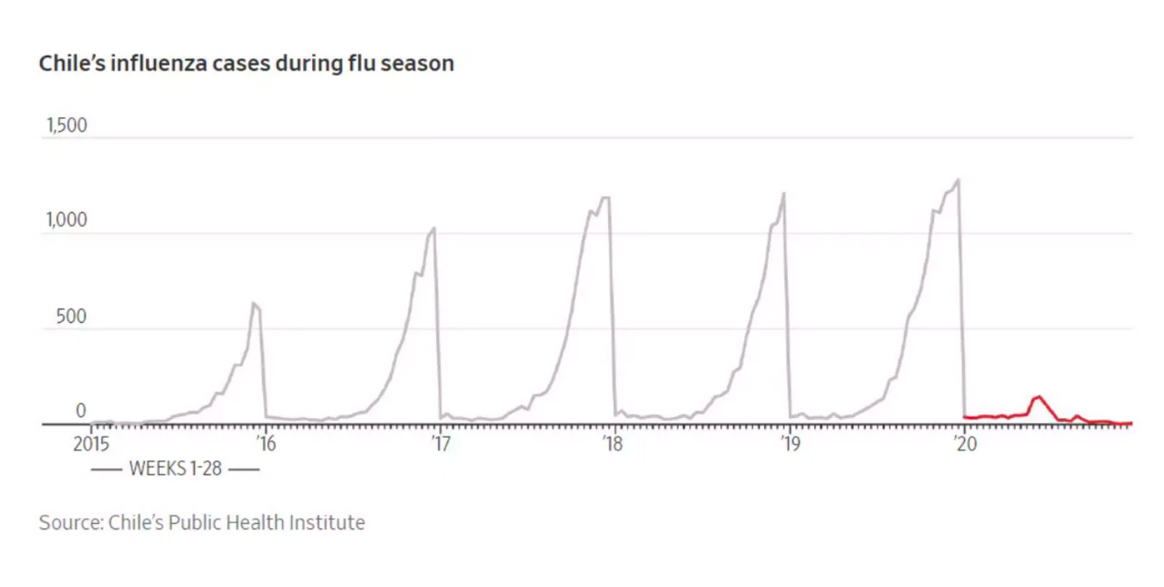 The graph shows a huge decrease in influenza this year.