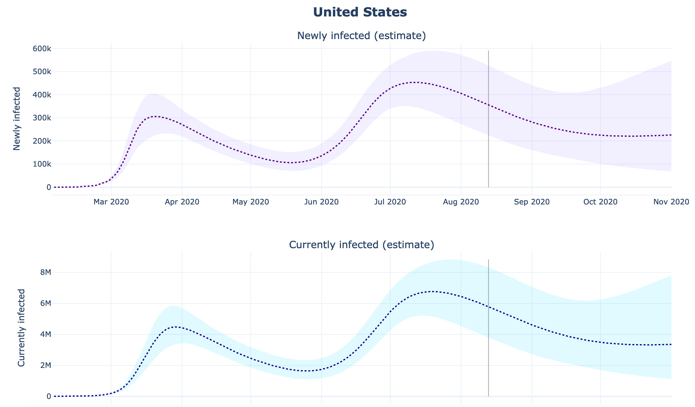 The images shows the two graphs stacked on top of one another.