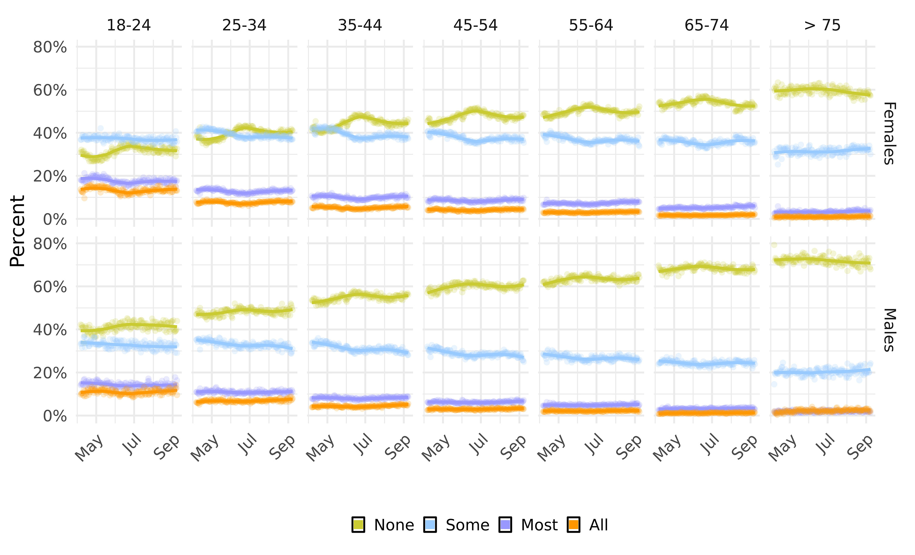 The figure is an array of graphs plotting respondent data.