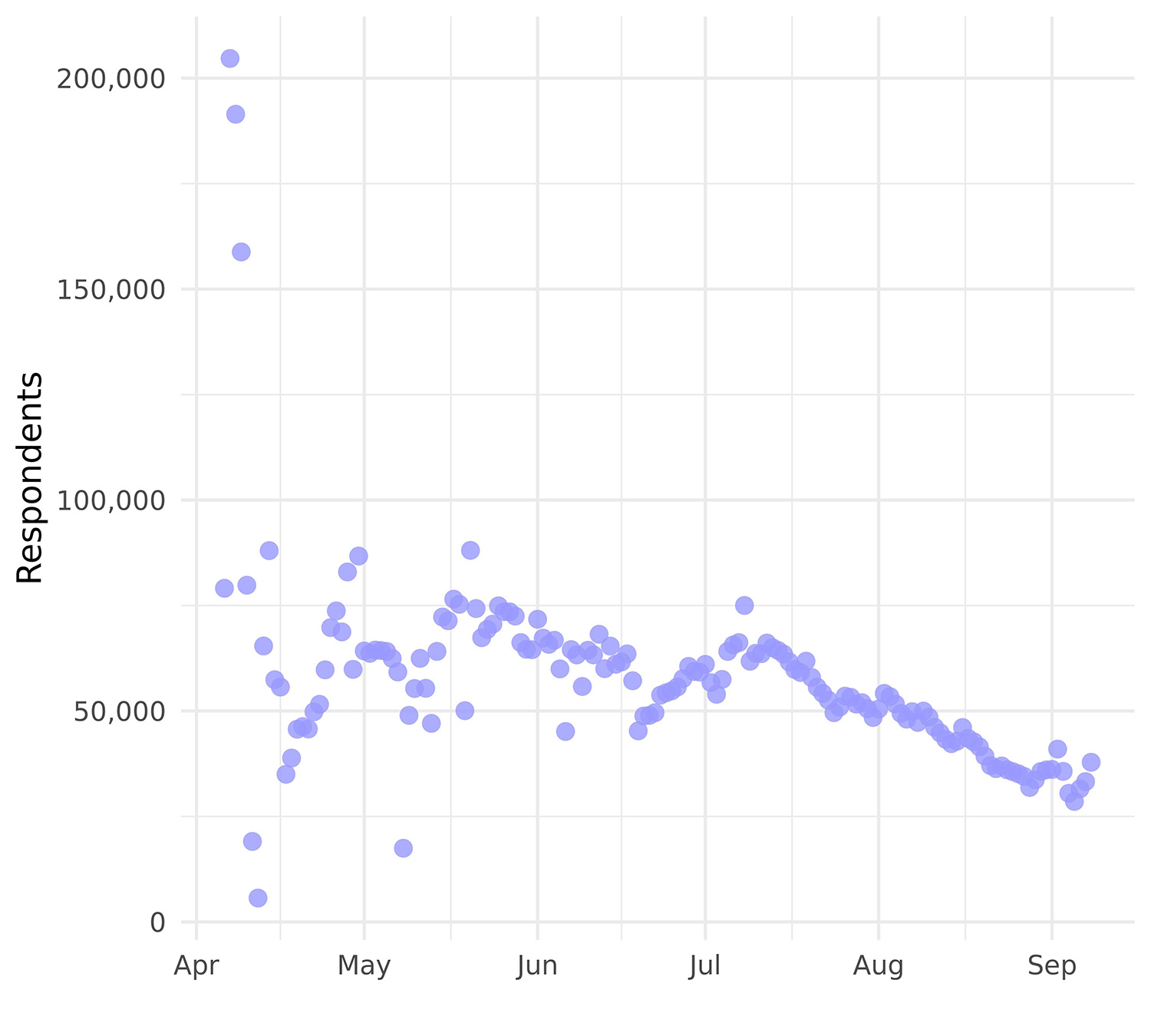 The figure shows How Many U.S. Facebook Users Responded to the Survey per day.