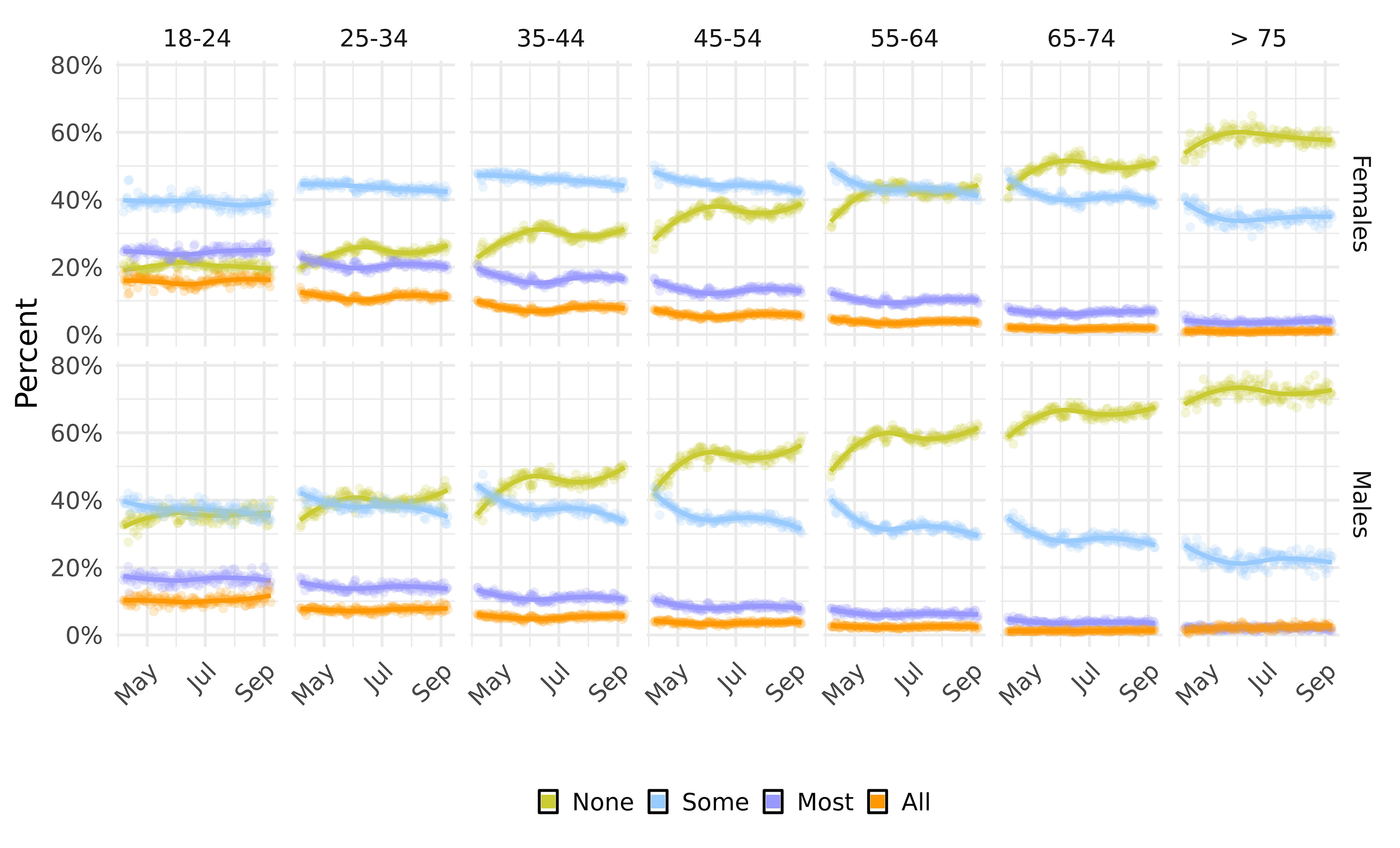 The figure is an array of graphs plotting respondent data.