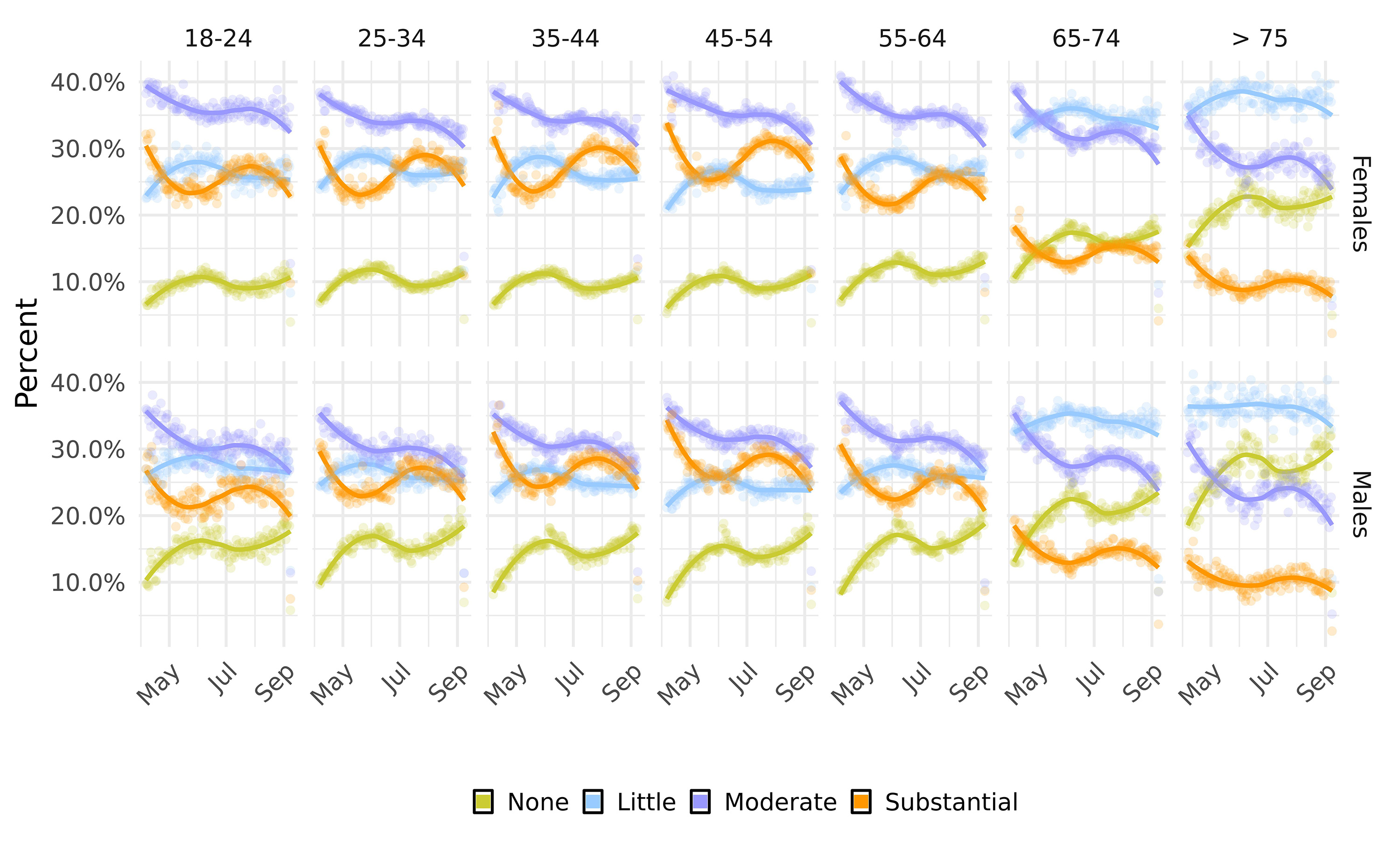 The figure is an array of graphs plotting respondent data.