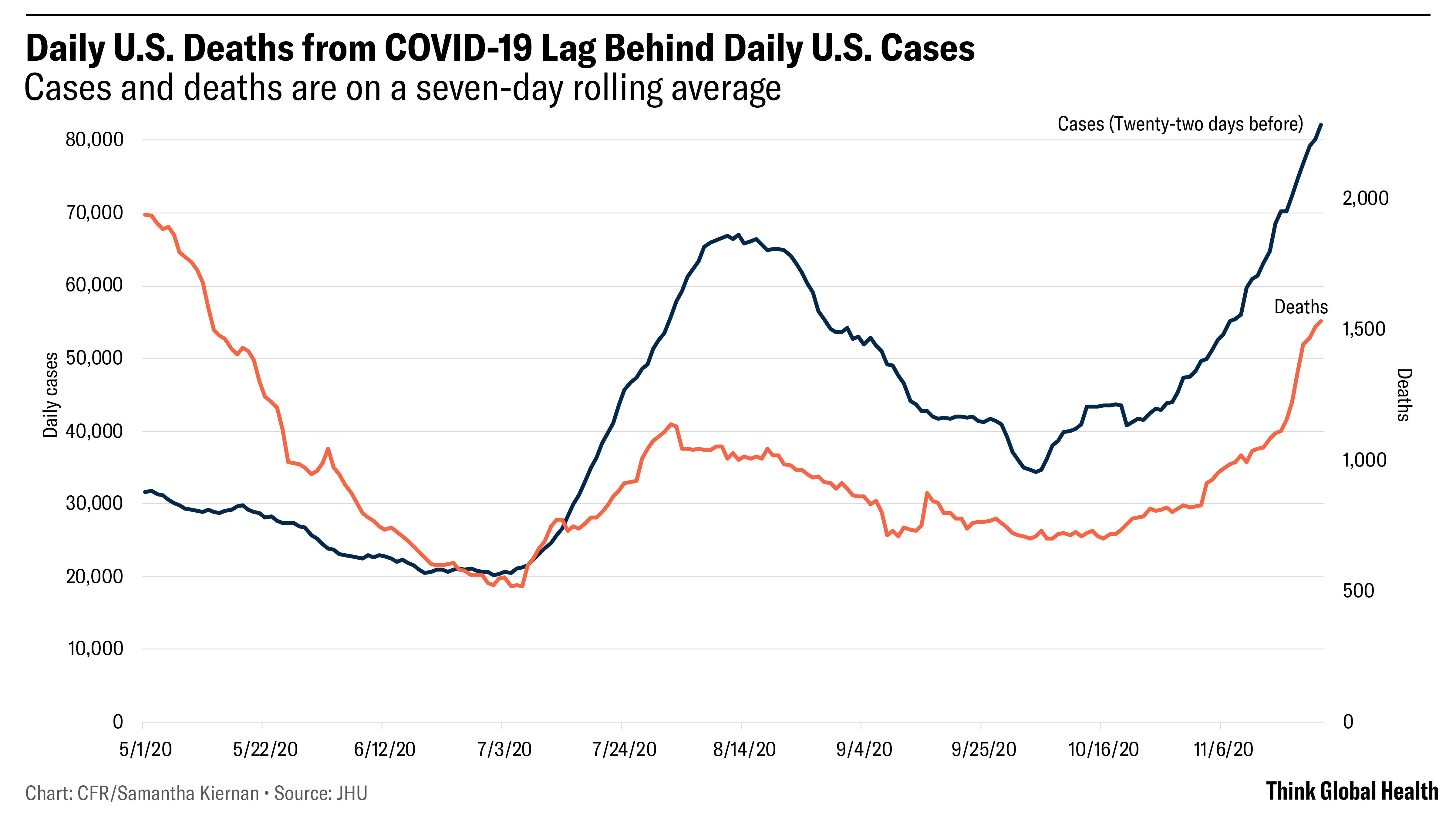 Graph shows U.S. daily COVID-19 deaths and daily COVID-19 cases, lagged by twenty-two days. The graph shows that increases in deaths lag increases in cases by about three weeks.