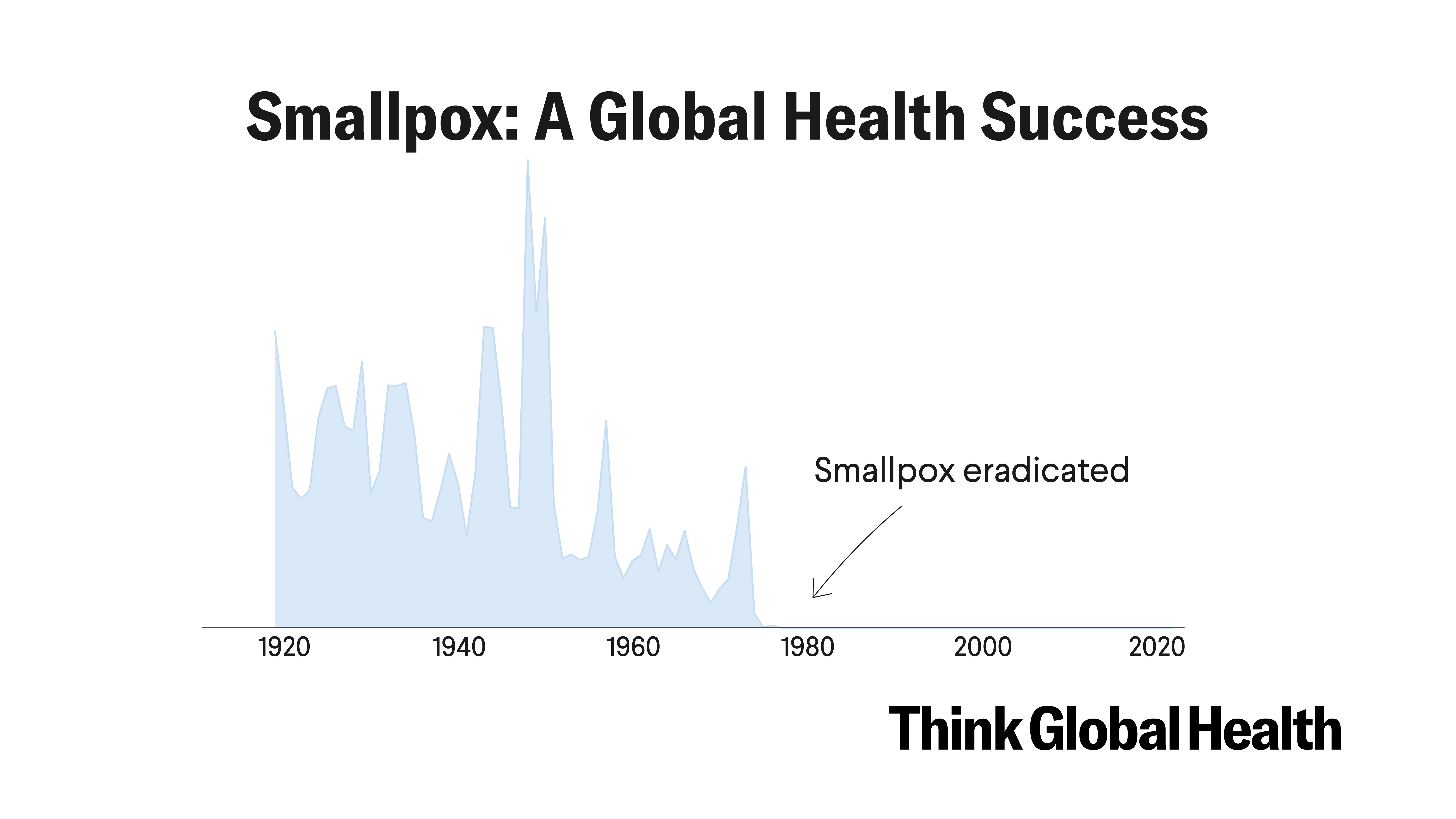 Smallpox Biosecurity in a New Era of Technology