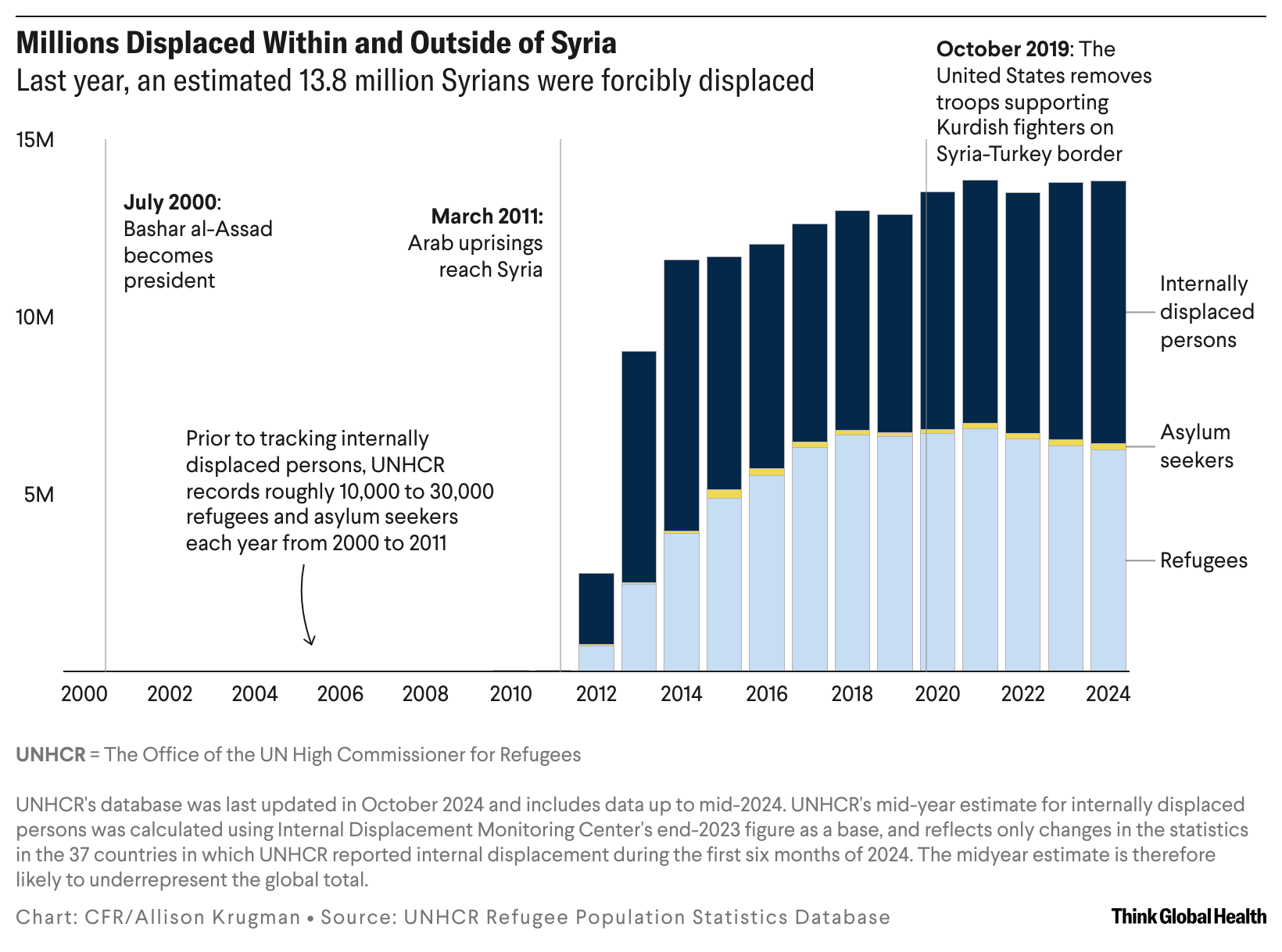 A column chart showing internally displaced people, asylum seekers, and refugees from Syria