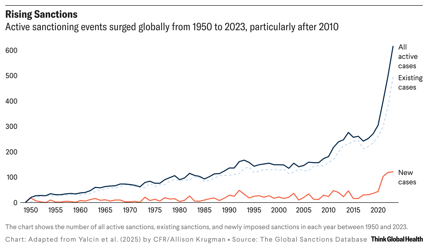 Line chart from Think Global Health titled “Rising Sanctions” showing global sanctioning events from 1950 to 2023. The chart has three lines: all active cases (solid dark blue), existing cases (dashed light blue), and new cases (solid red). From 1950 to around 2010, all three lines remain relatively low and stable. After 2010, all active and existing cases begin to rise sharply, with a dramatic spike after 2020. New cases also increase after 2015, peaking around 2022. Source: The Global Sanctions Database, adapted from Yalcin et al. (2025) by CFR/Allison Krugman.