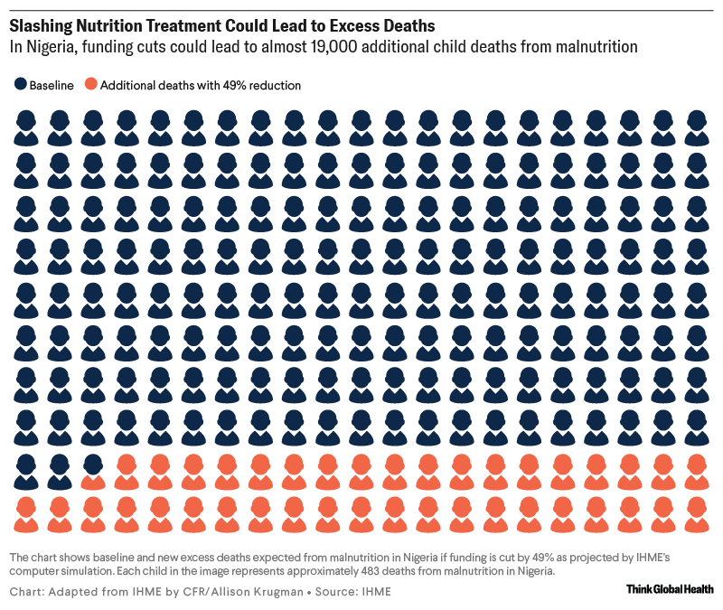 Three column charts showing how cuts to U.S. funding for child nutrition programs in Nigeria
