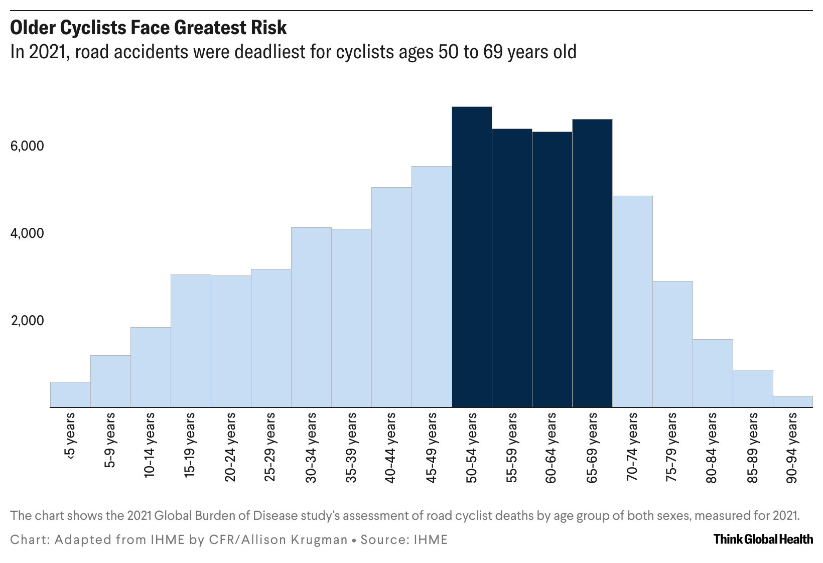Column chart showing fatal road accidents for cyclists by age cohort
