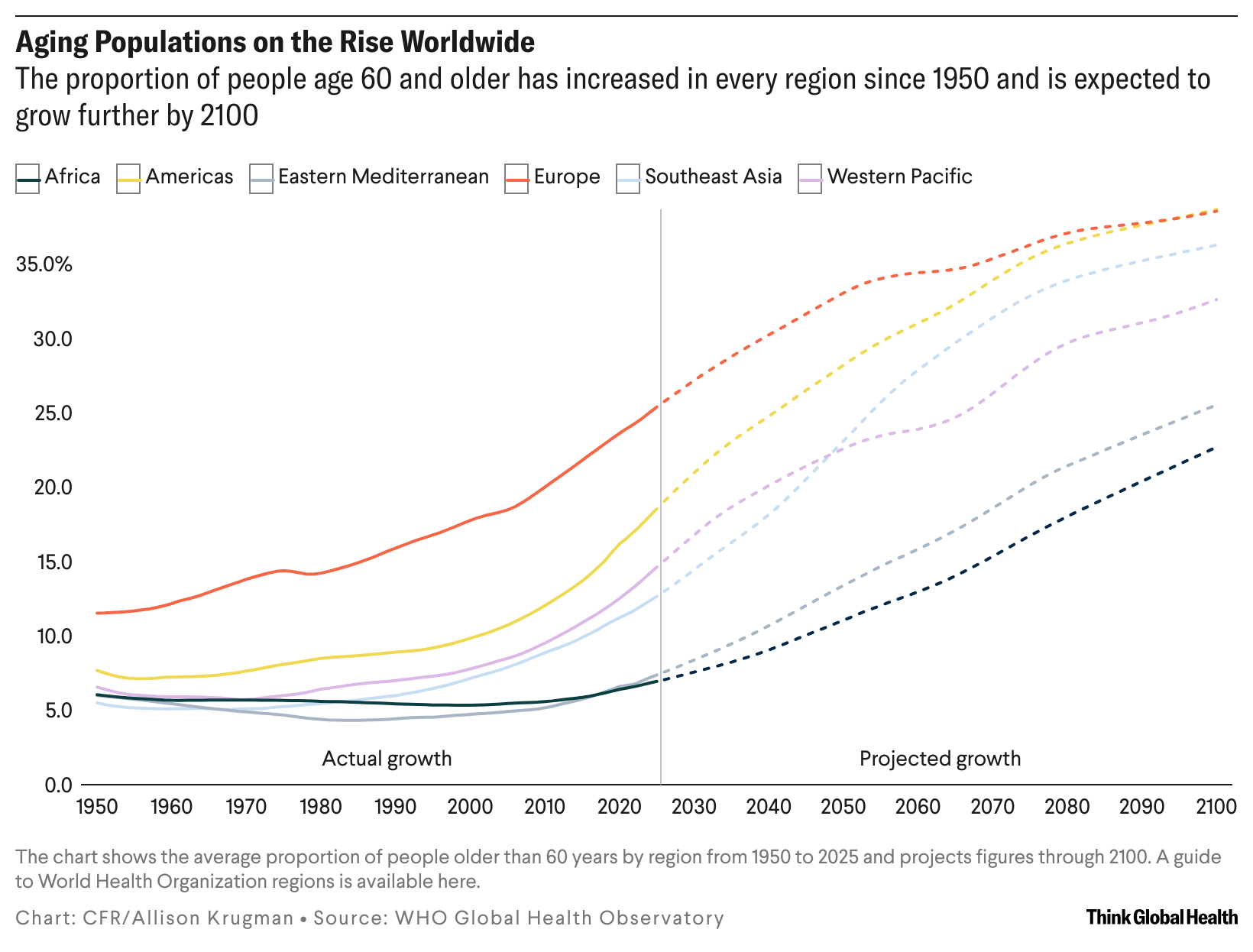 A line chart showing the growth of aging populations in Africa, Ameircas, Eastern Mediterranean, Europe, SE Asia, and Western Pacific