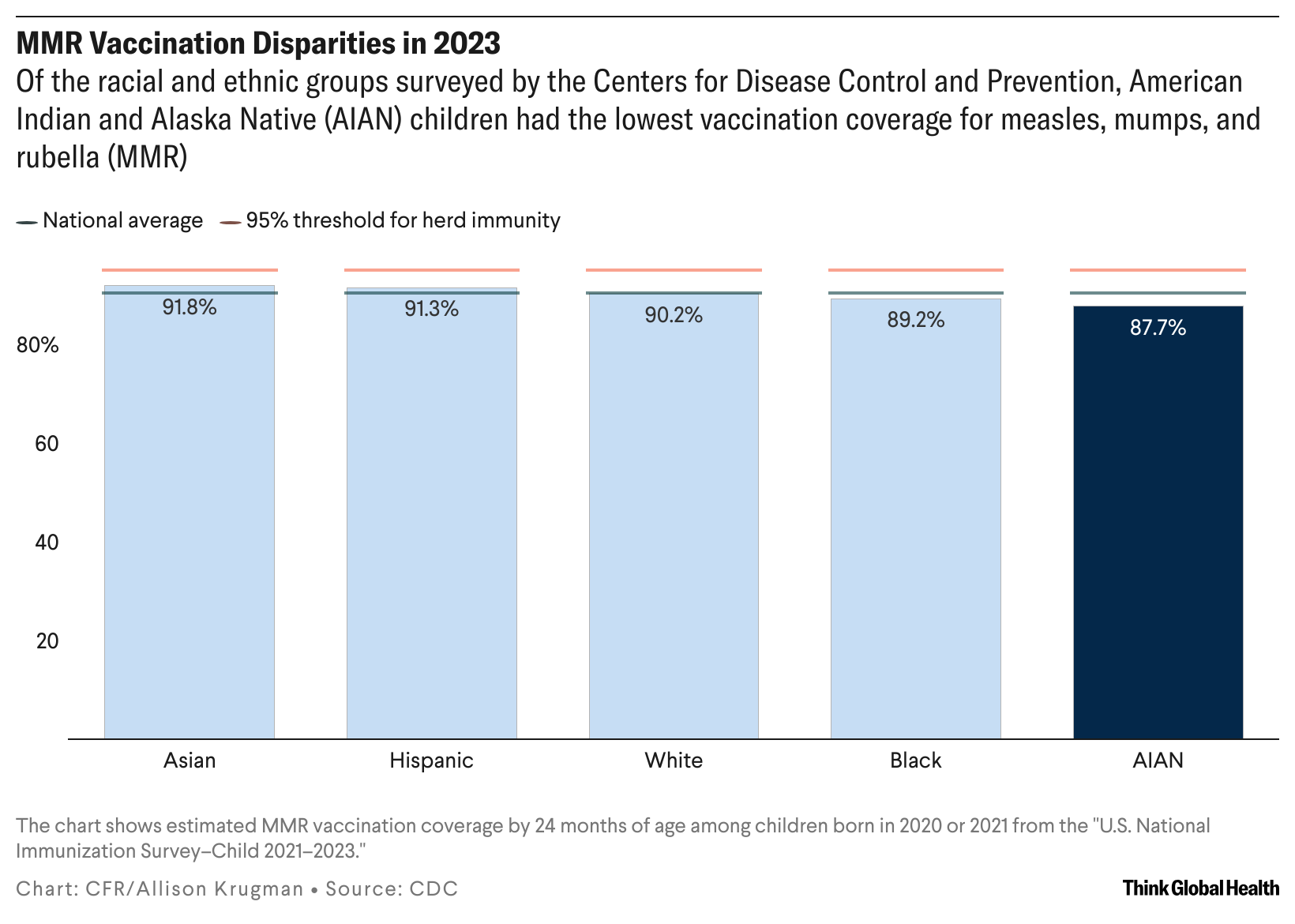 Column chart showing childhood MMR vaccination coverage by racial and ethnic group in 2023.