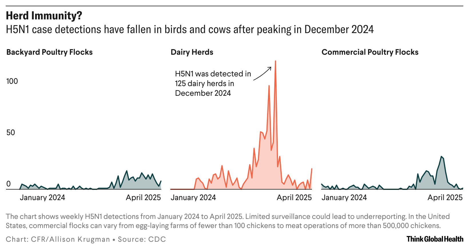Three line charts showing weekly H5N1 detections from January 2024 to April 2025. Limited surveillance may lead to underreporting. Annotation: H5N1 was detected in 125 dairy herds in December 2024