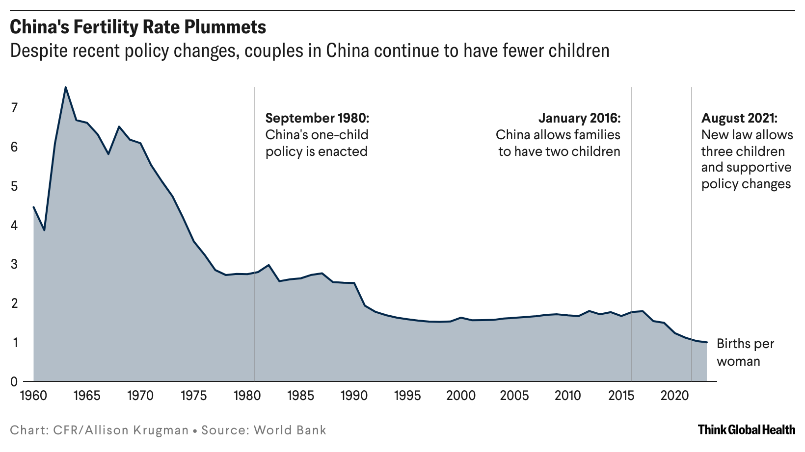 A line chart showing China's decreasing fertility rate from 1960 to present