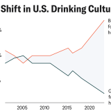 A Shift in U.S. Drinking Culture: A greater share of Americans now believe alcohol is harmful to health rather than beneficial