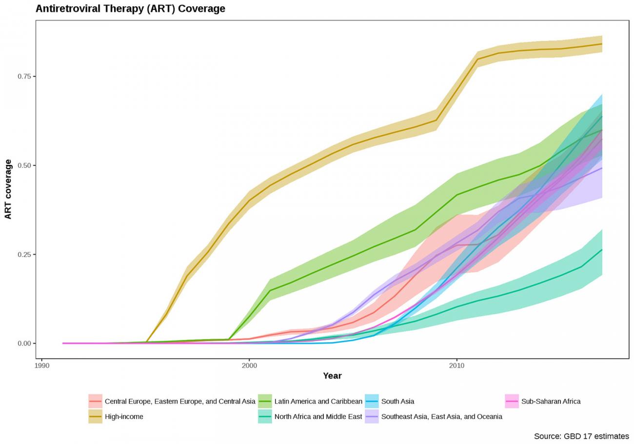 Chart shows worldwide growth of antiretroviral coverage over last 20 years