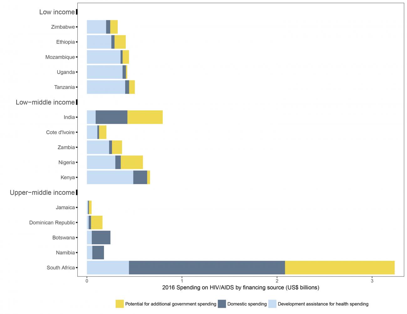 Breakdown of spending for HIV/AIDS among the top recipients of donor funding.