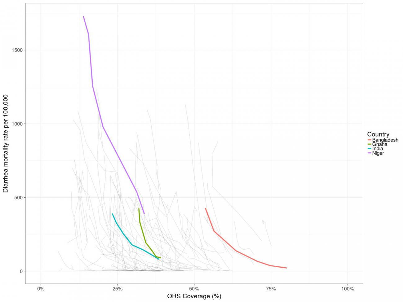 Relationship between oral rehydration solution coverage and diarrhea mortality among children under five, 1990–2017, shows increased coverage coincides with substantial decrease in diarrhea mortality.