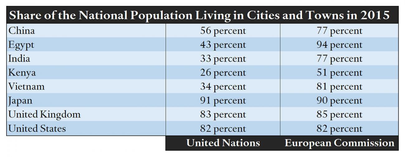Share of the national population living in cities and towns in 2015. The table compares data from the United Nations and the European Commission. It shows wide variations. Some places, like Japan, are almost identical under the two models, while others, like Egypt range from 43 percent urban under the UN estimate to 94 percent urban according to the European Commission data. 