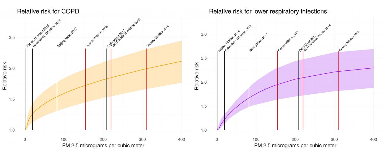 Relative risks for COPD/lower respiratory infections go up with increasing PM2.5. Shown here are relative risks for several cities, including Seattle, San Francisco and Sydney during recent wildfires. 