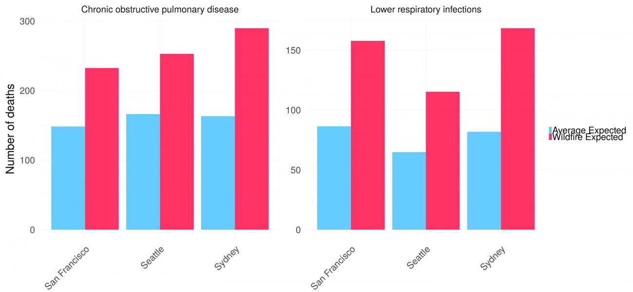 Expected number of deaths due to COPD and lower respiratory infections over a one-month period in San Francisco, Seattle, and Sydney—overall average compared to the burden during 2018–2019 wildfires.