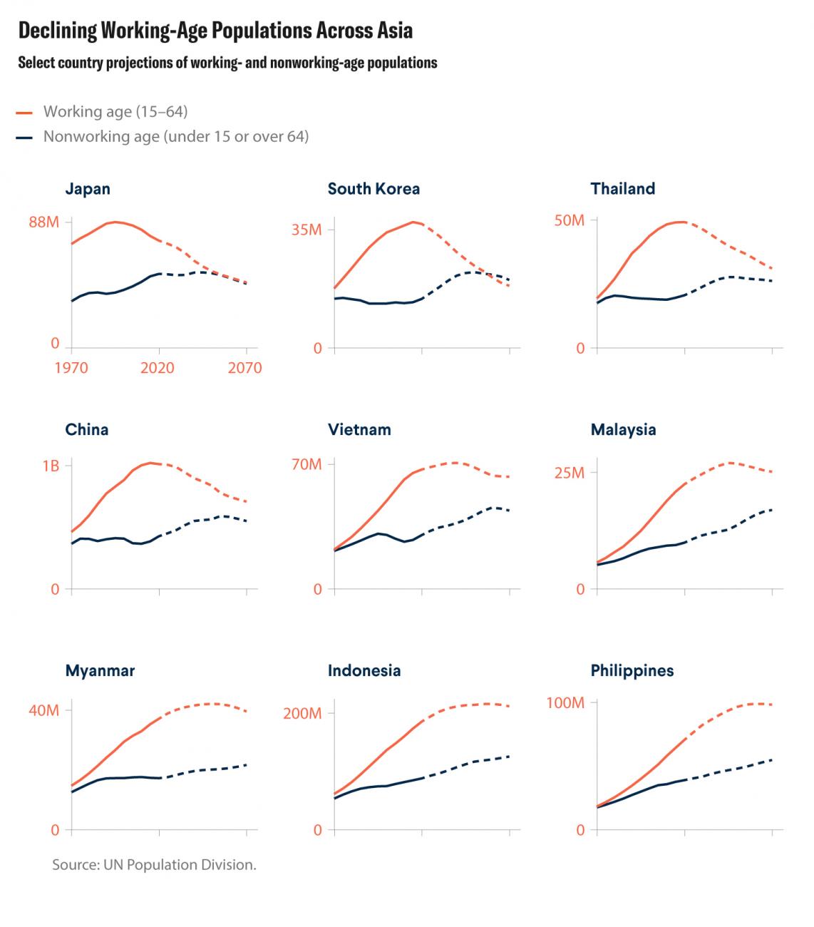 The image is a 3x3 grid of graphs, each showing one major Asian country and the historic and projected growth of its working- and nonworking-age populations over the hundred-year span. 