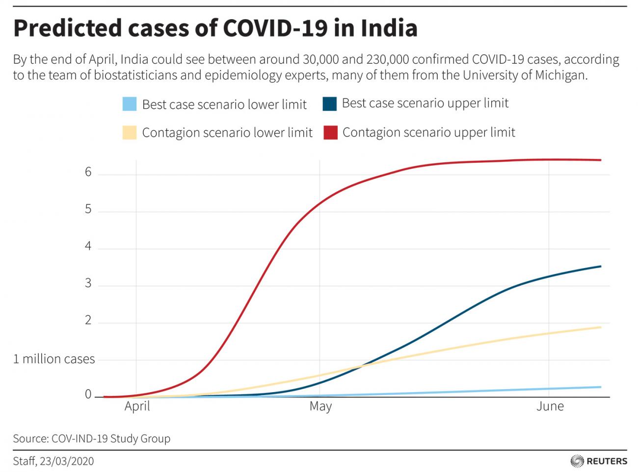 This is a graphic showing the projected growth curve of the epidemic.