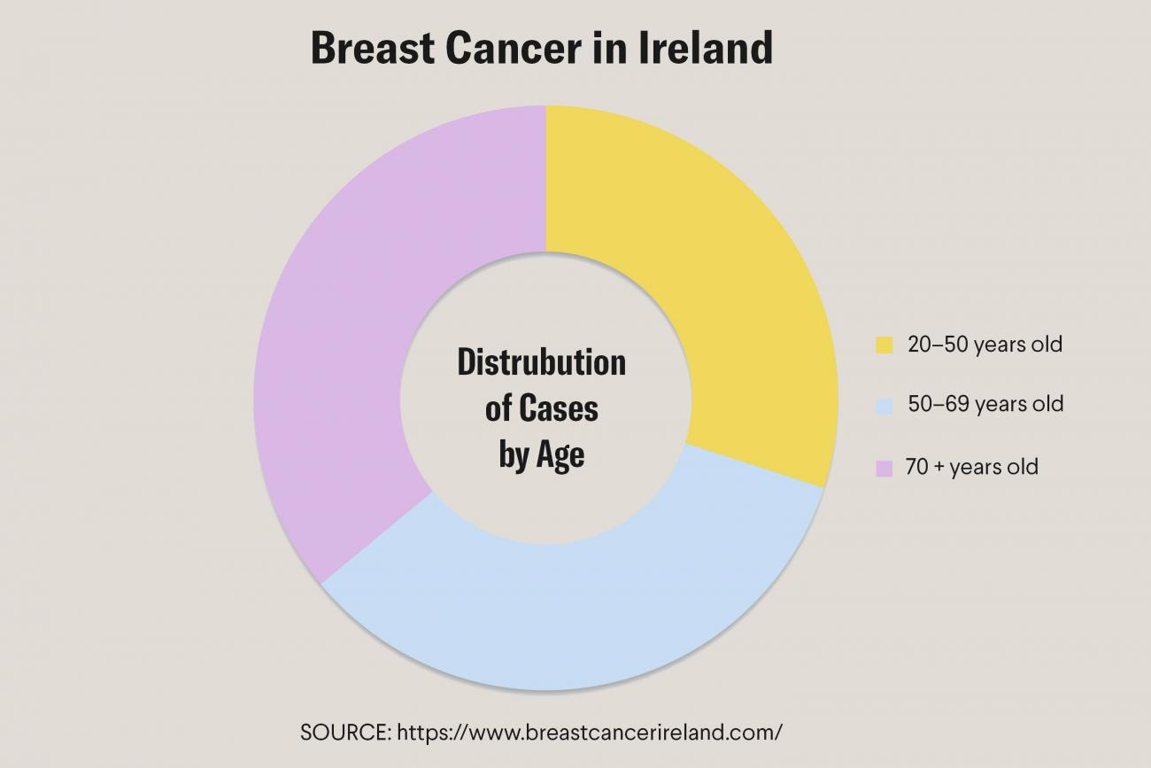 Pie chart shows the breakdown of new breast cancer cases by age with about 1/3 each in each segment. 