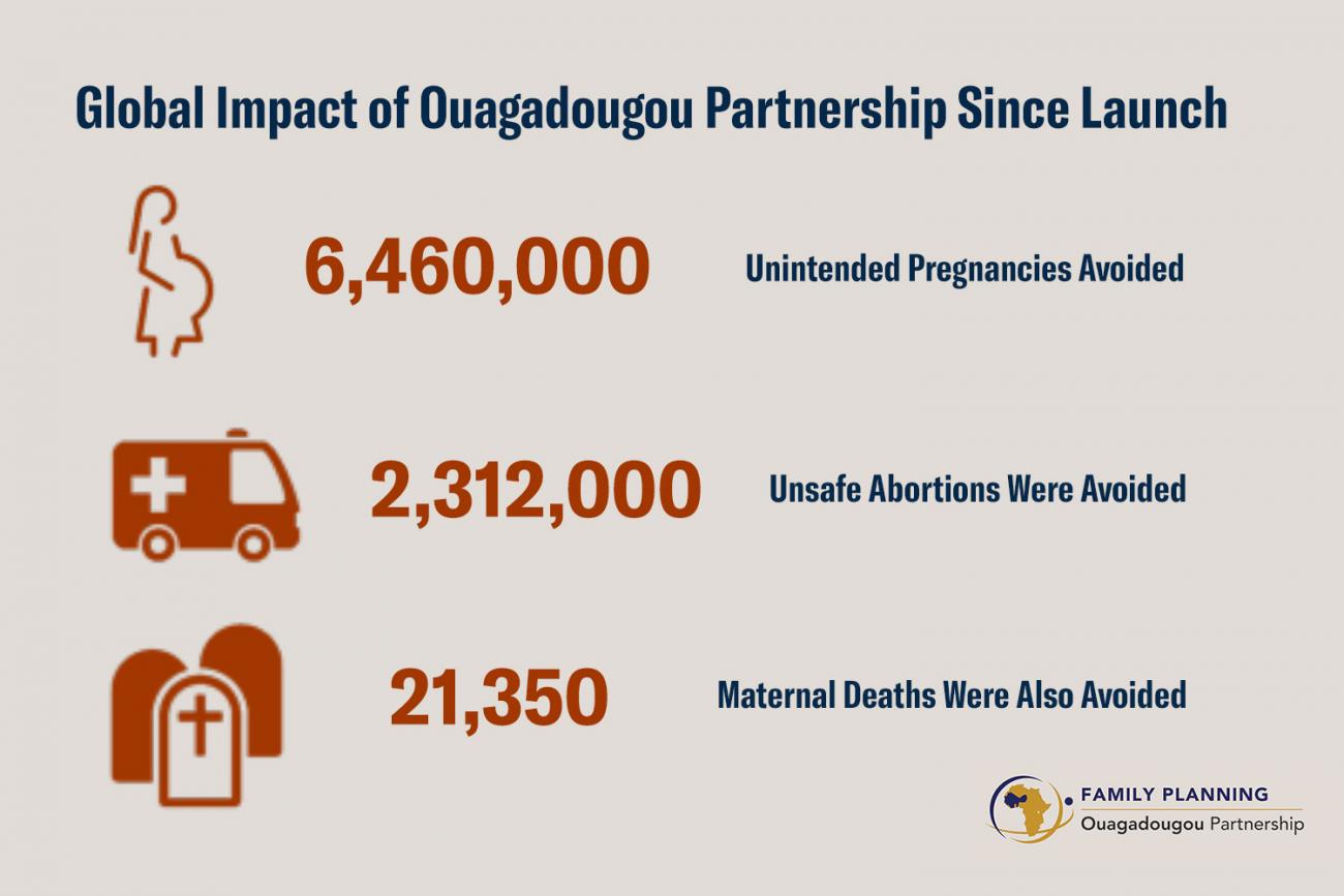 The chart shows three statistics 6,460,000 unintended pregnancies avoided, 2,312,000 unsafe abortions avoided, and 21,350 maternal deaths avoided. 