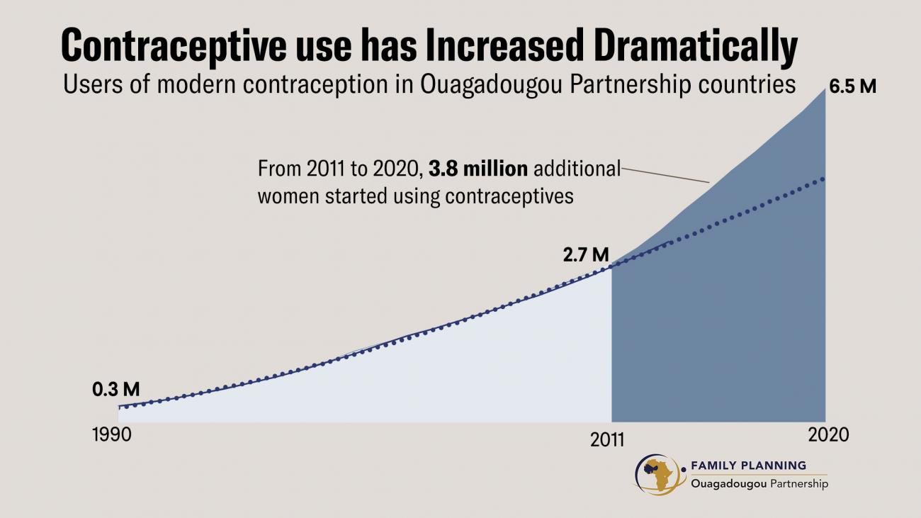 The graph shows how from 2011 to 2020, 3.8 million additional women started using contraceptives in partnership countries. 