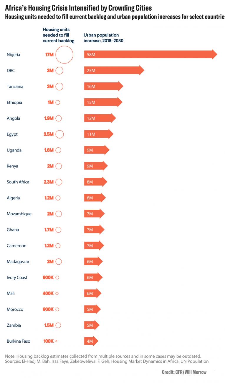 Image shows a long vertical stack graphic with different African countries listed next to their housing needs and projected population growth. 