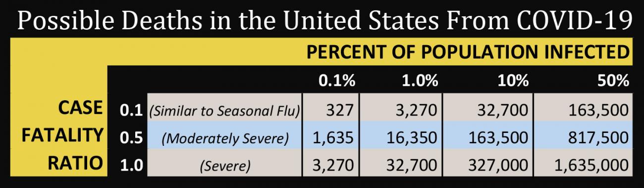 Possible Deaths in United States From COVID-19. The image is a table of severity versus case fatality rates.