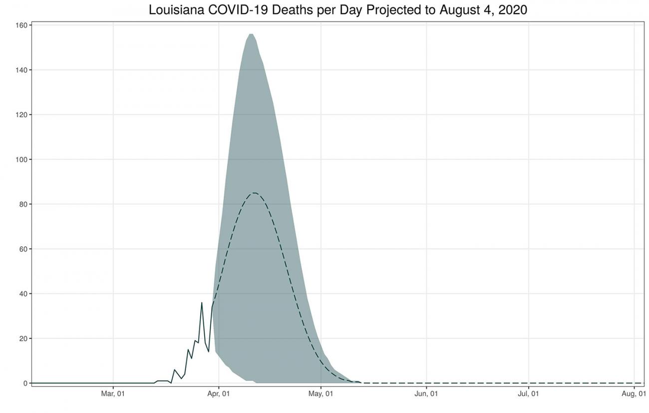 The graph shows a curve estimating deaths through the summer for Louisiana. 