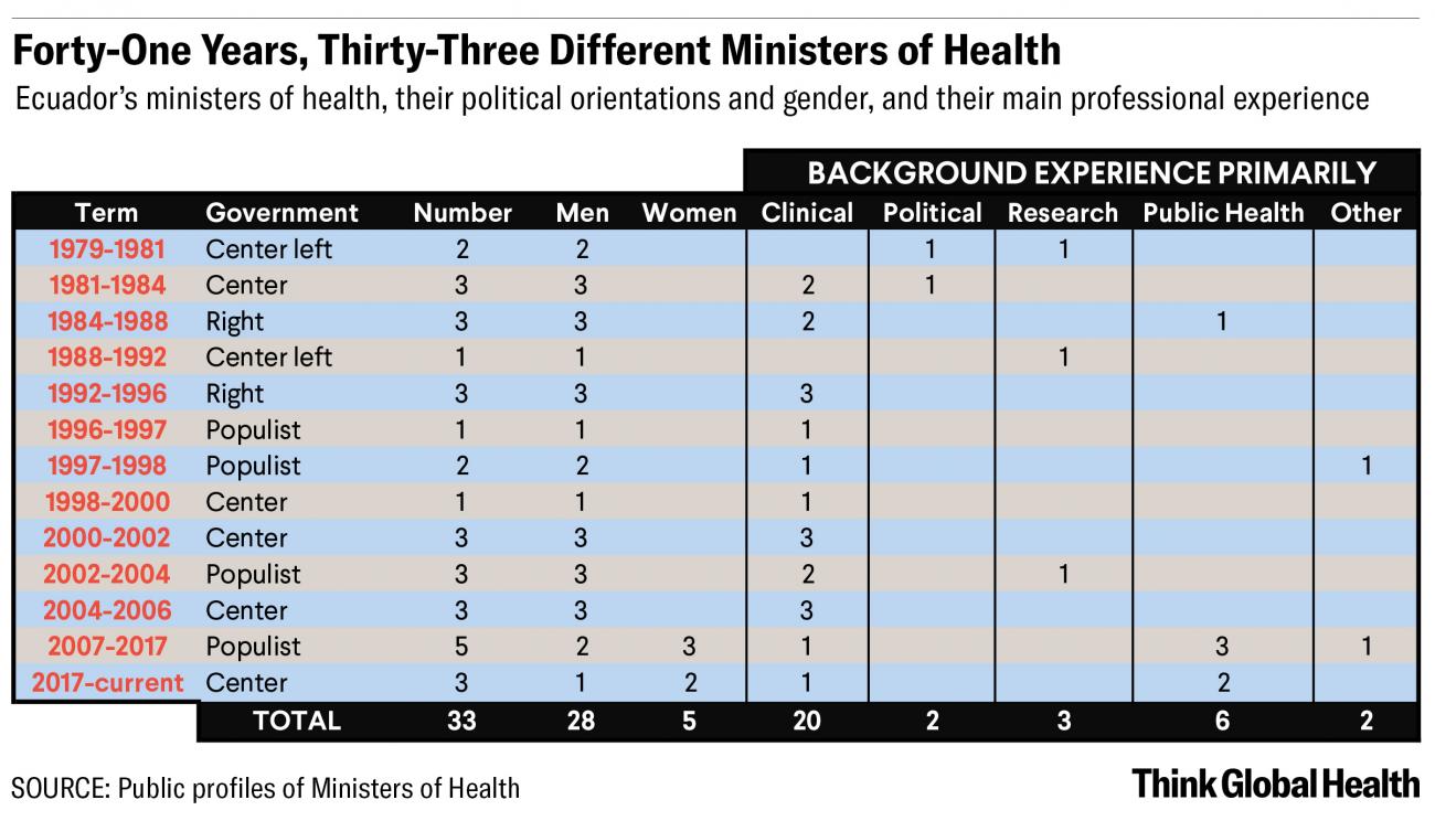the image is a table detailing 41 years of health ministers in Ecuador.