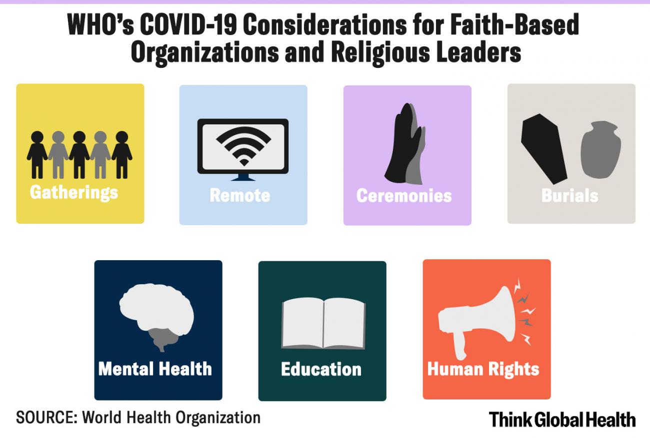 The infograph shows seven areas for WHO recommendations for religious leaders and faith-based communities in responding to COVID-19. 