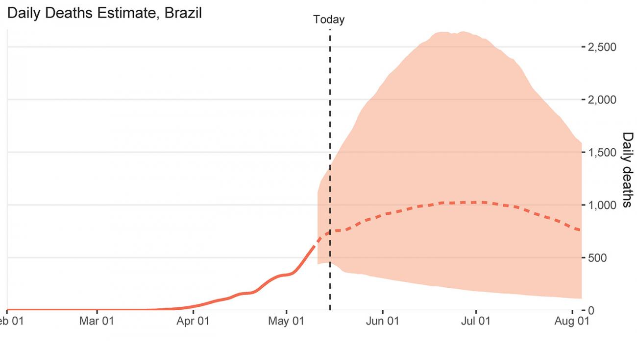 The graph shows daily deaths estimates for Brazil over time. 