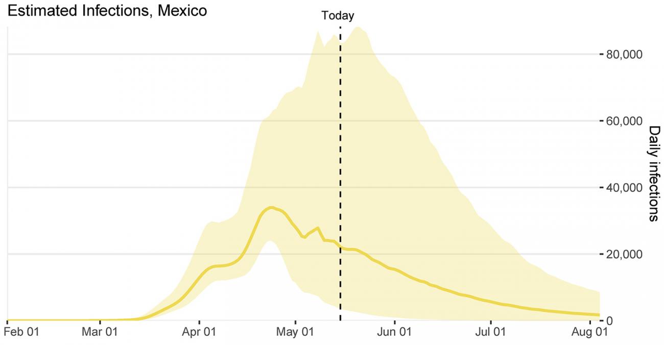 The graph shows infection estimates for Mexico over time. 